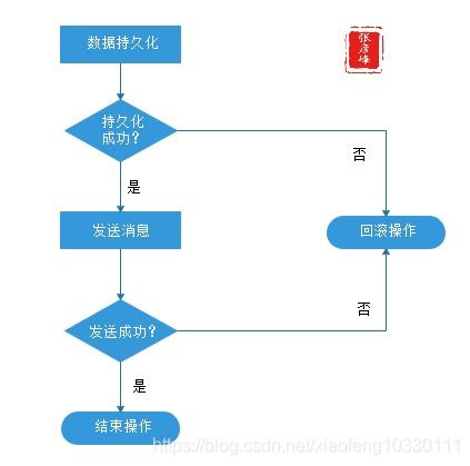 微服務架構實現(xiàn)技術之三大關鍵要素 數(shù)據(jù)一致性與分布式事務模式探析